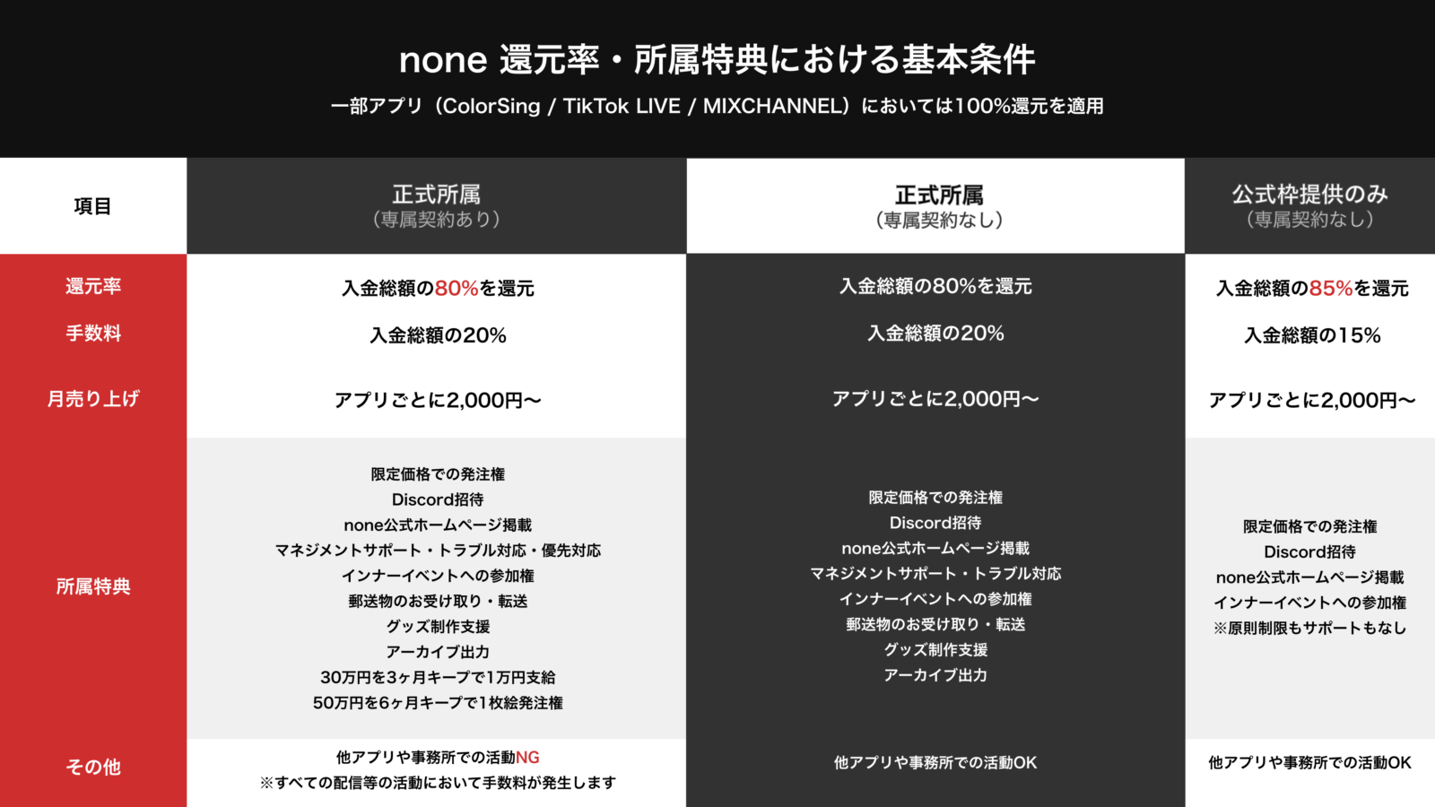 none 還元率・所属特典情報